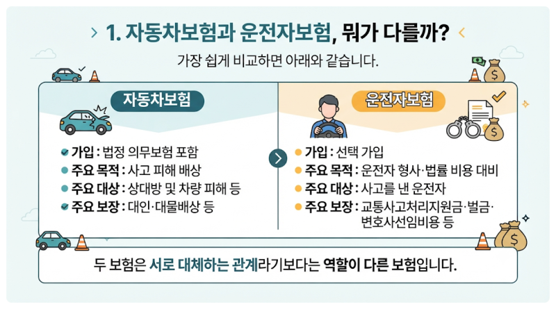 운전자보험 꼭 필요할까? 자동차보험과 차이부터 2026년 보장내용까지 총정리