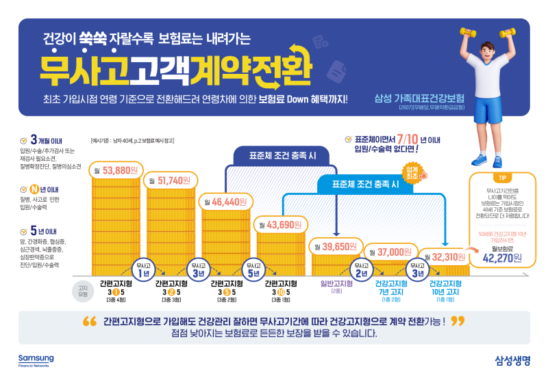 유병력자 보험, 건강해지면 보험료도 내려갈 수 있을까요?｜삼성 가족대표건강보험 무사고....