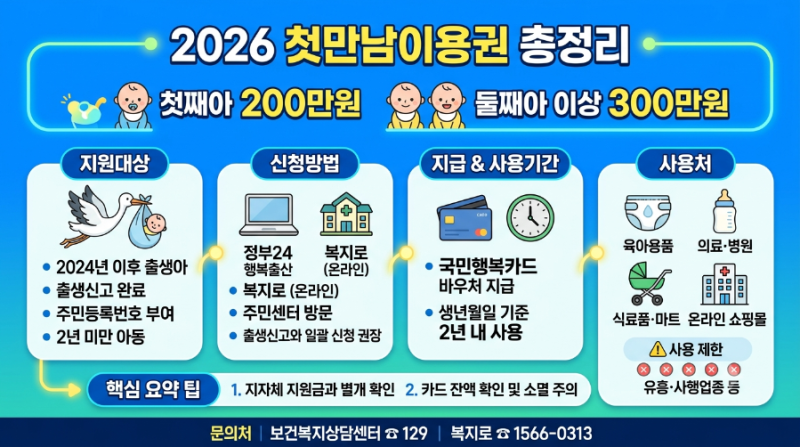 [4편] 2026 첫만남이용권 총정리｜첫째 200만원·둘째 이상 300만원 신청방법·사용처·사용기간