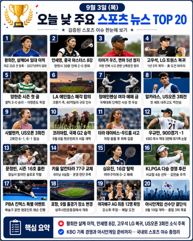 9월 3일 스포츠 뉴스 TOP20｜황희찬 샬케 이적·안세영 8강·고우석 LG ....