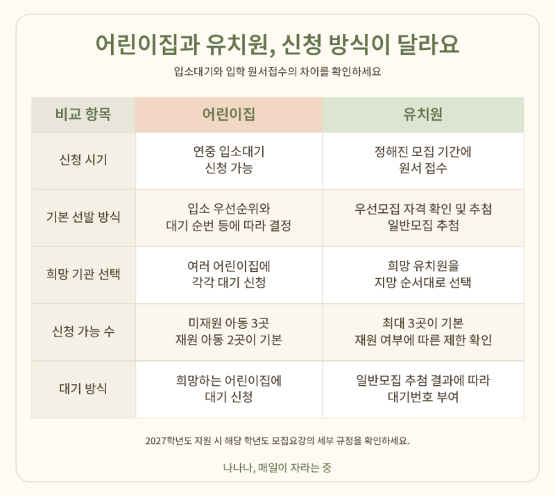 유치원 입학신청, 선착순이 아니에요! (지망 선택·추첨·대기 총정리)