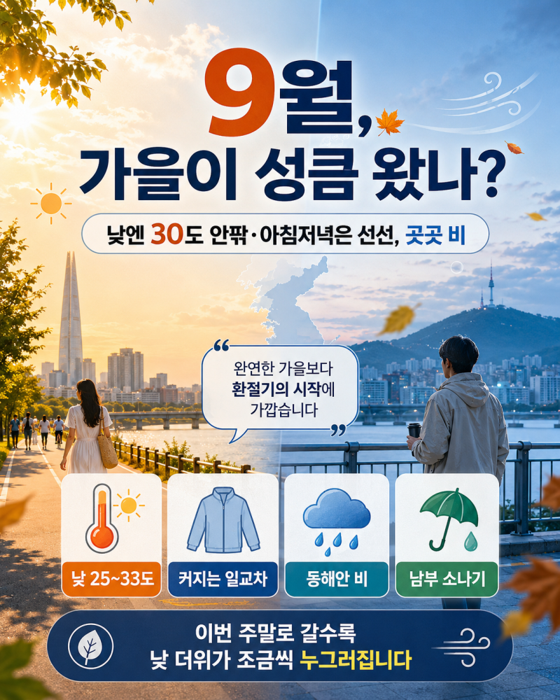9월 3일 전국 날씨, 가을 성큼 왔나? 서울 30도 안팎·동해안 비에 커지는 일교차