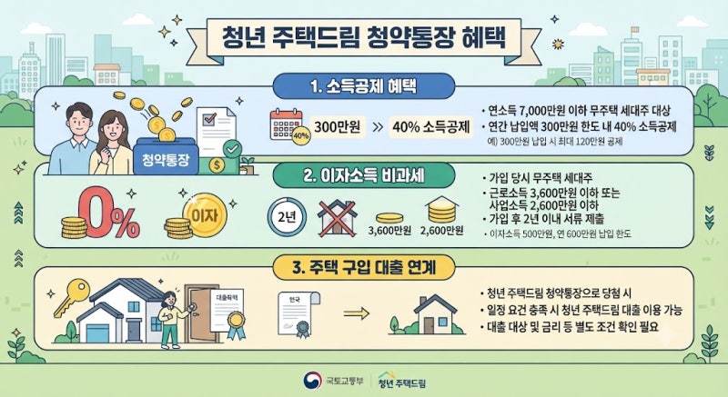 농협 주택청약종합저축 전환 방법 | 청년드림 통장 혜택 이자 금리 총정리