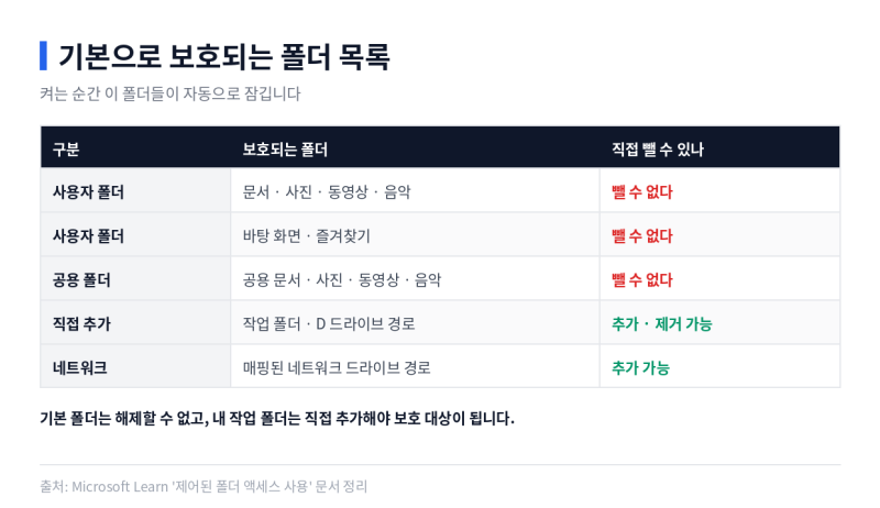 윈도우11 랜섬웨어 방지 폴더 보호 5단계