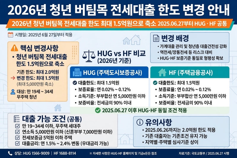 HUG & HF청년 버팀목 전세대출 거절당하는 이유 3가지 - 126% 룰·신용점수·순자산 3.45억, 1.5억으....