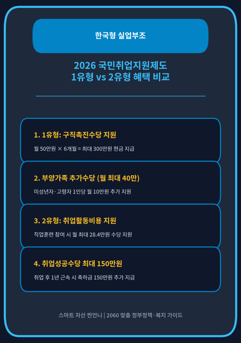 2026 국민취업지원제도 1유형 신청 자격 총정리｜구직촉진수당 월 60만원, 알바도 가능할까?
