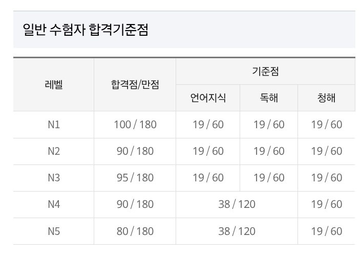 JLPT N5 합격 후기 - 시험 난이도, JLPT 급수별 전체 합격 점수 및 과락 기준 포함