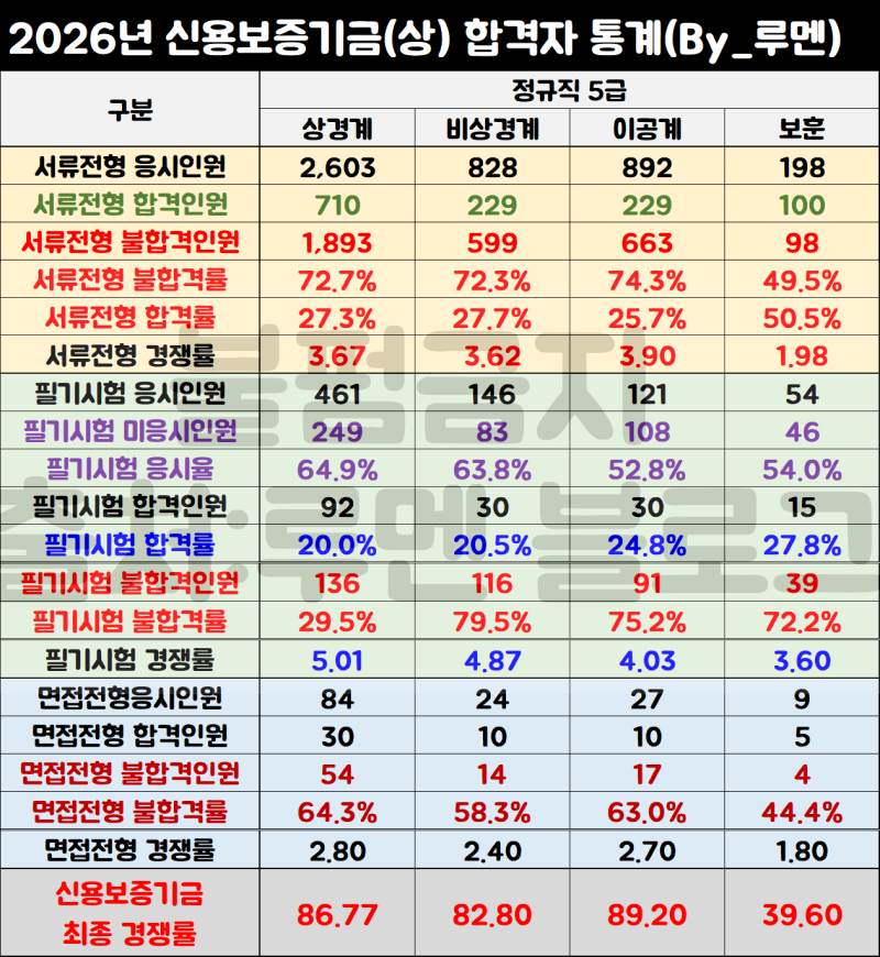 [신보 채용공고] 신용보증기금 경쟁률, 약식논술/업무수행계획서 쓰는법(Ft.연봉)