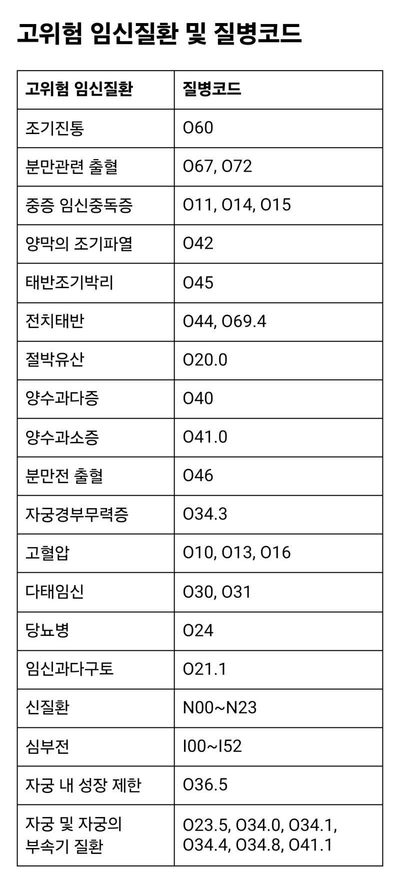 고위험 산모 지원금 신청방법｜필요서류·질병코드·지원금 계산까지 정리