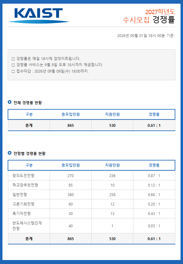 [2027]카이스트 KAIST 수시모집 3일차(경쟁률 현황 및 2026비교 분석)