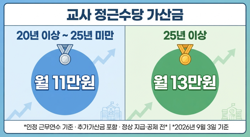 교사 정근수당 가산금 20년 이상이면 얼마일까?｜추가가산금 확인
