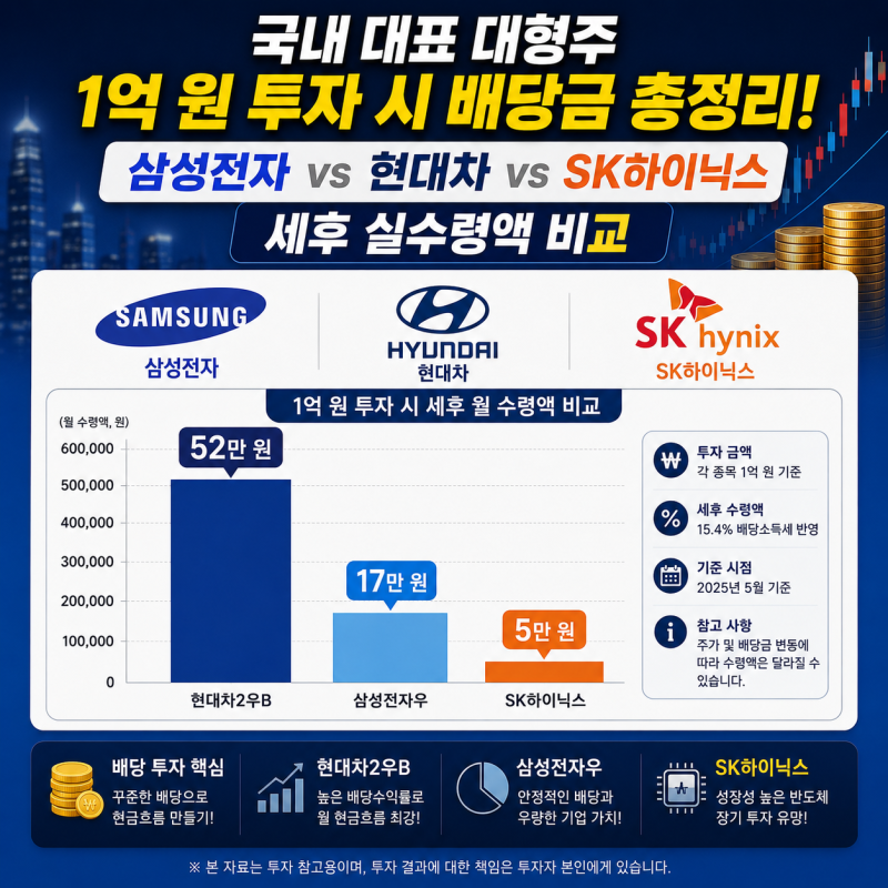 국내 대형주 1억원 투자 배당금 시뮬레이션｜삼성전자(우) vs 현대차(2우B) vs SK하이닉스 세후 ....