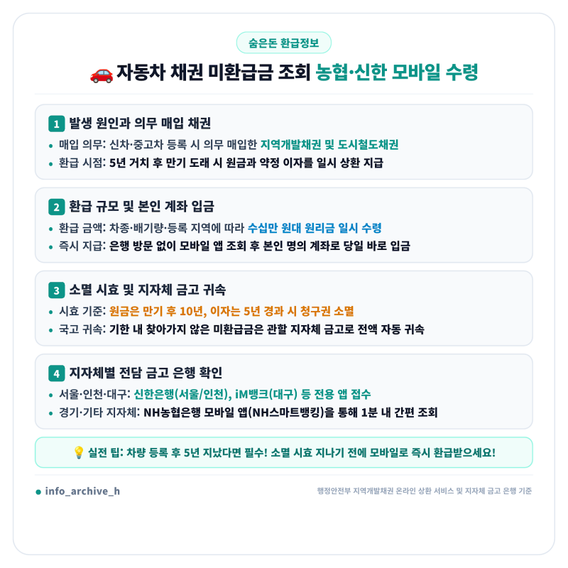 자동차 채권 환급금 조회방법 총정리 (신차 중고차 등록 5년 후 숨은 미환급금, 농협 신한은....
