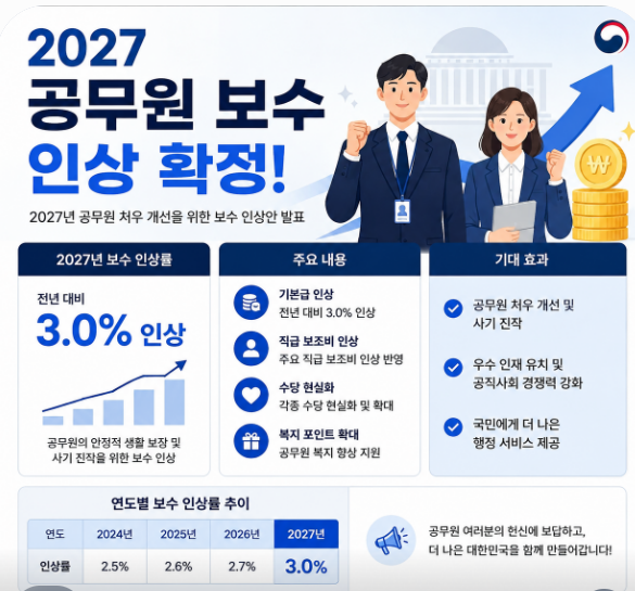 2027 공무원 임금인상률 3.9% 확정? 2027 공무원 보수와 9급 공무원 월급 얼마나 오를까