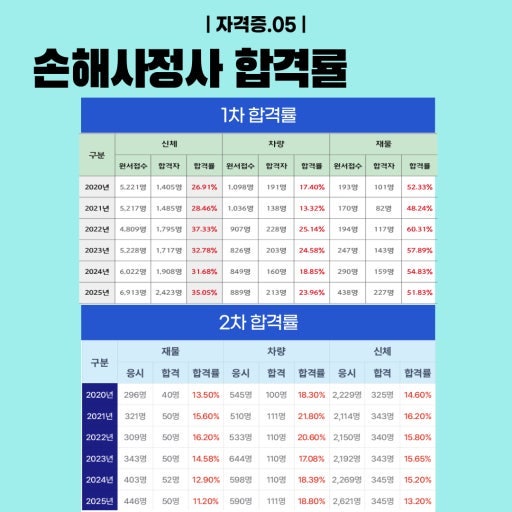 [자격증 분석] ⚖️ 손해사정사 시험 완벽 정리: 법 조문·판례 기반 공부에 최적화된 국가전....