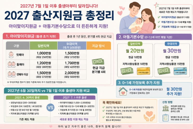 “첫째인데 1,000만원?” 2027 출산지원금 총정리｜최대 2,000만원 받는 조건