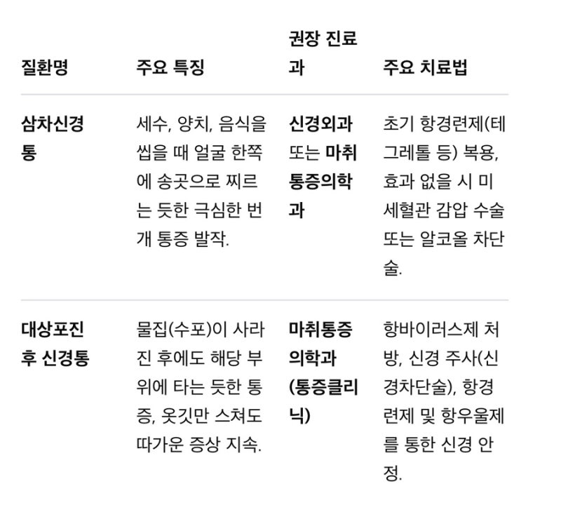 삼차신경통과 대상포진 후 신경통 명의!!