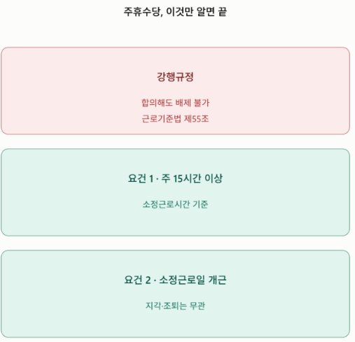 주휴수당 발생 조건과 계산법 총정리 (지각·조퇴, 15시간 미만 계약, 실제 노동청 진정 사례)