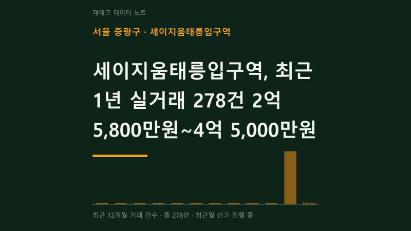 세이지움태릉입구역, 최근 1년 실거래 278건 2억 5,800만원~4억 5,000만원