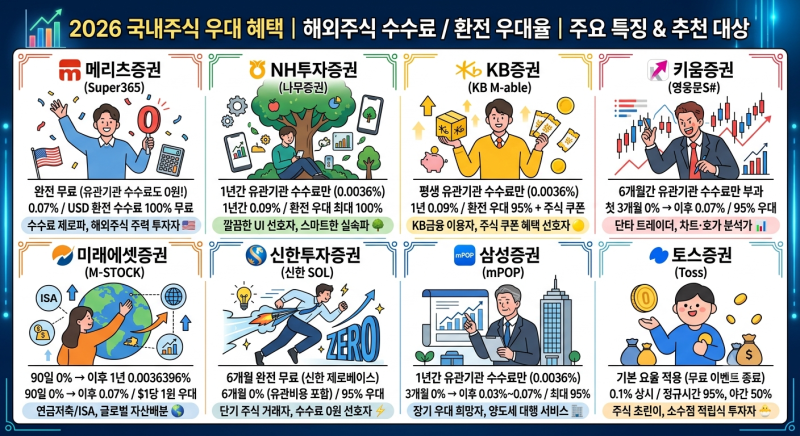 2026년 최신 증권사 앱 매매수수료 비교 & 비대면 계좌 개설 총정리! ✨