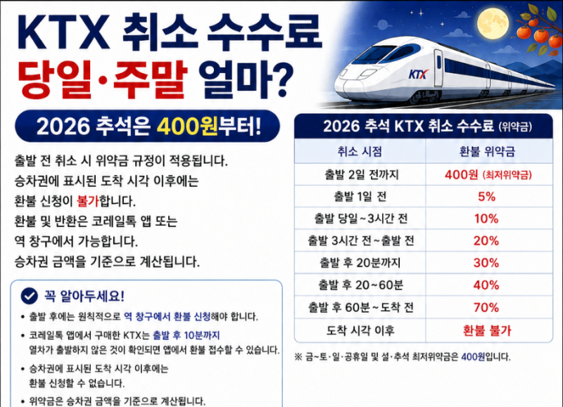 KTX 취소 수수료 당일 주말 얼마? 2026 추석은 400원부터
