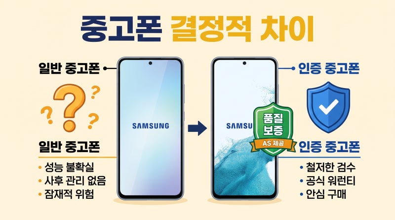 갤럭시 중고폰, 인증 제품이 더 나은 이유는?