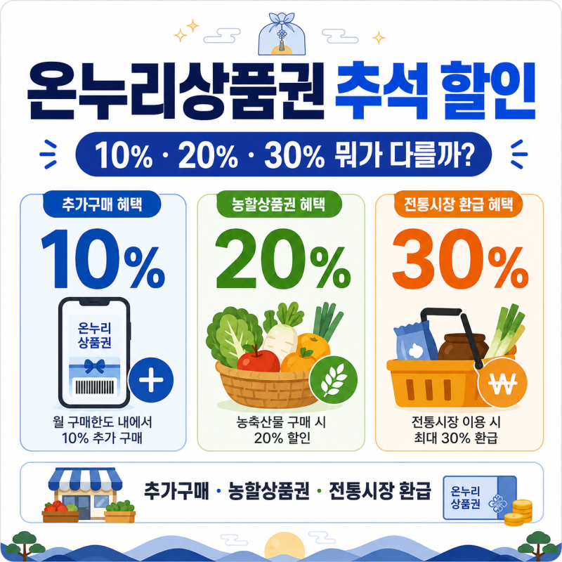 온누리상품권 추석 할인, 추가 20만원 10%·전통시장 30% 환급 차이