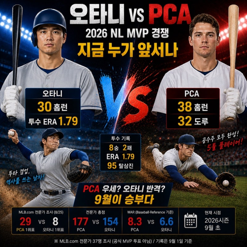오타니 vs PCA, 2026 NL MVP경쟁 지금 누가 앞서나