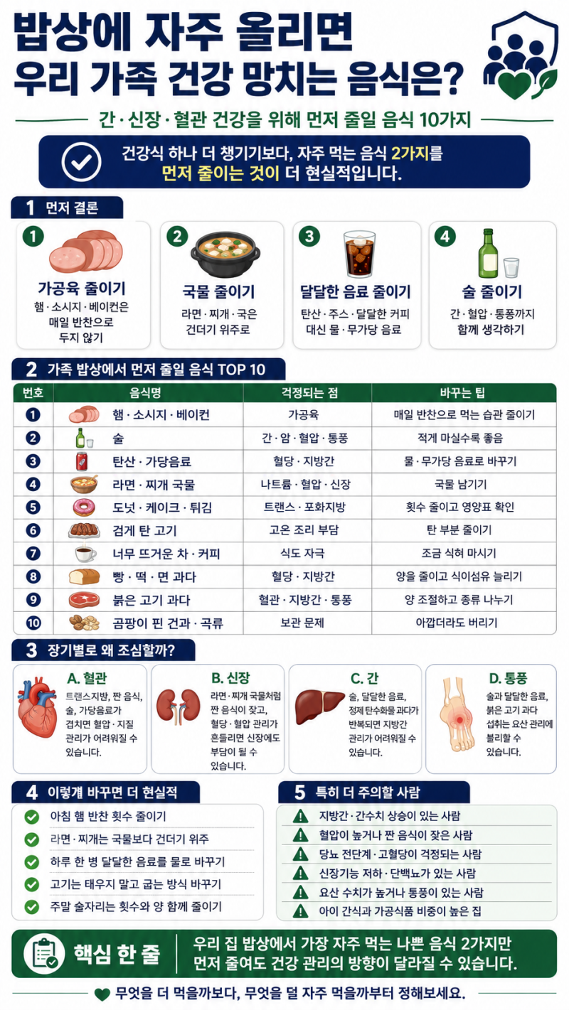 매일 밥상에 올렸다면? 간·신장·혈관 건강 위해 먼저 줄일 음식 10가지