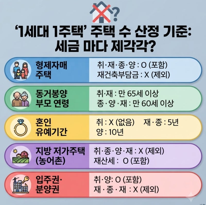 1세대1주택 주택 수 산정기준, 세금마다 제각각? ❓