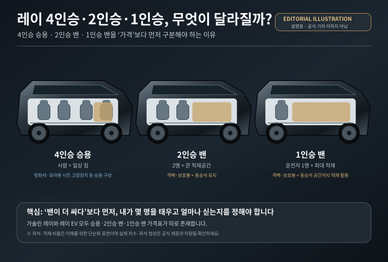 2027 레이와 레이 EV 가격표, 승용·1인승 밴·2인승 밴 시작가가 다른 이유