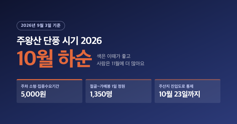 '주차료 5천원' 주왕산 단풍 시기 2026, 11월이 더 붐빕니다