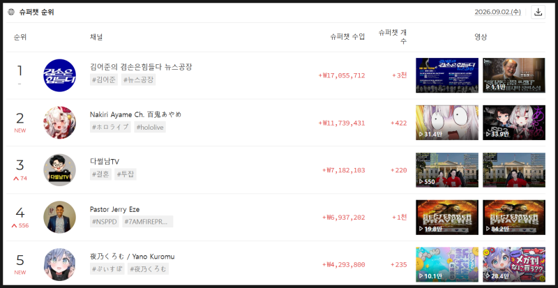 2026년 9월 3일 슈퍼챗 순위 - 여전한 세계1위 김어준의 뉴스공장