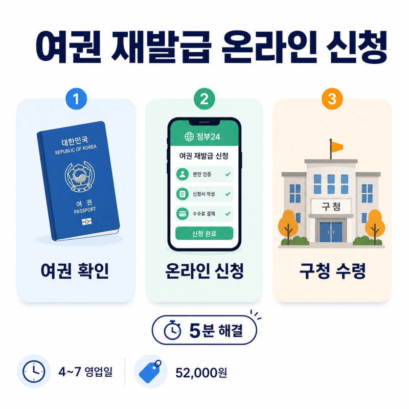 해외여행 전 필수! 여권 재발급 소요기간 및 온라인 신청 방법, 수령 장소 완벽 가이드