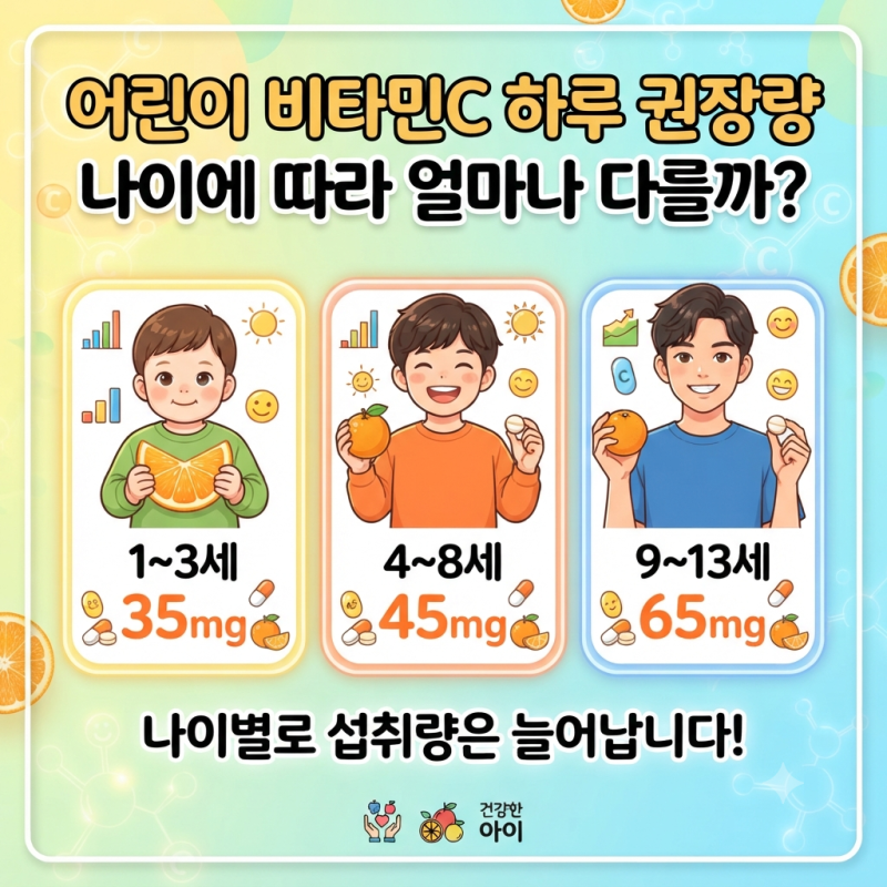 어린이 비타민C 하루 권장량, 나이에 따라 다를까?
