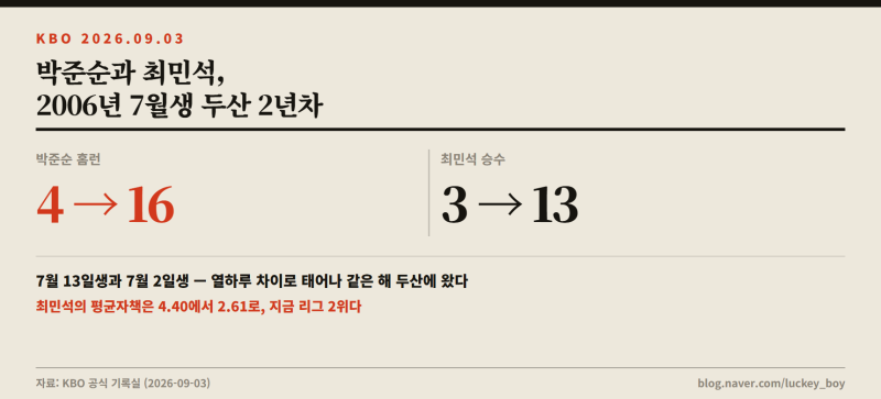박준순과 최민석 — 두산이 2025년에 뽑은 2006년 7월생 두 명이 2년차에 터졌다
