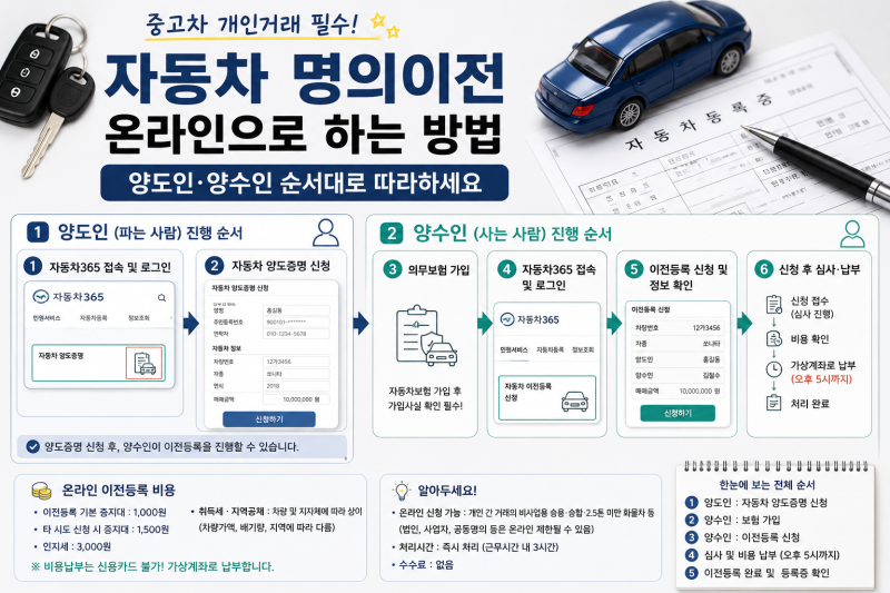자동차 명의이전 온라인으로 하는 방법 양도인·양수인 순서대로 따라하세요