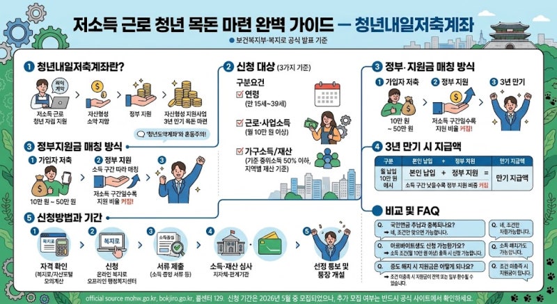 청년내일저축계좌 신청방법과 조건, 3년 만기 지급액 총정리
