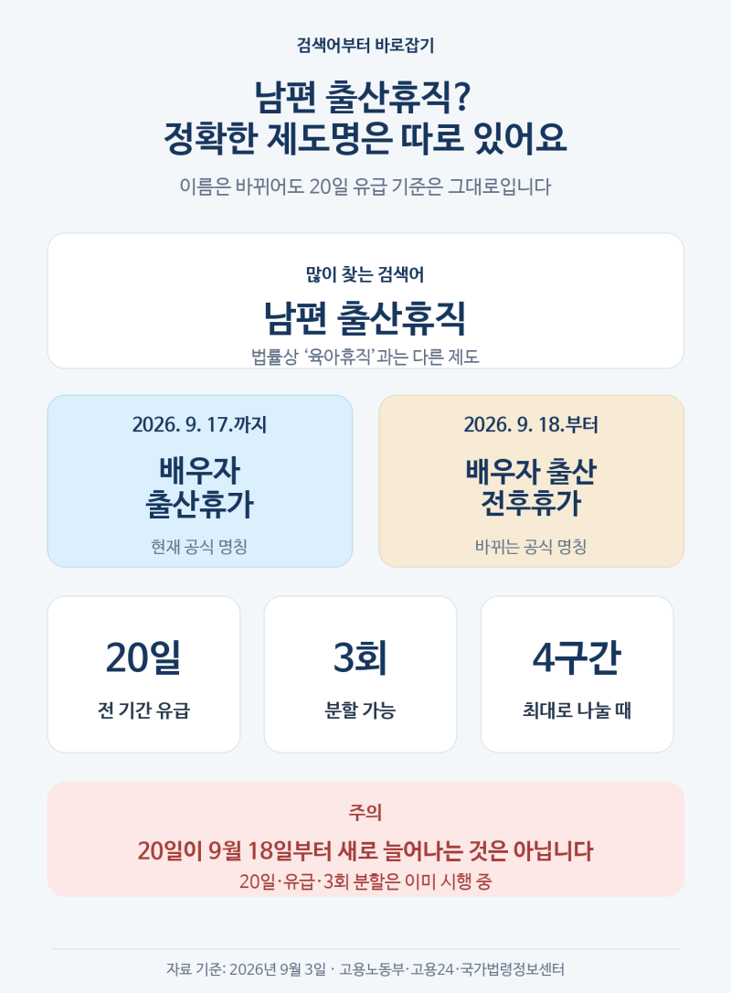 남편 출산휴직 20일 어떻게 쓰나요? 정확히는 배우자 출산휴가｜기간·급여·분할 정리