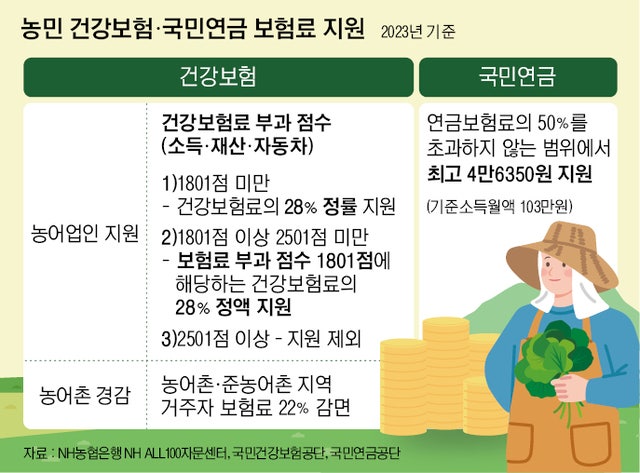 농업인 국민연금 지원 자격 및 최대 50% 할인 신청 방법 총정리!