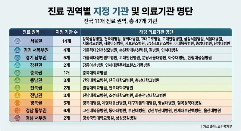 2026년 전국 권역별 상급종합병원 명단과 대학병원 진료의뢰서 지참 기준 총정리