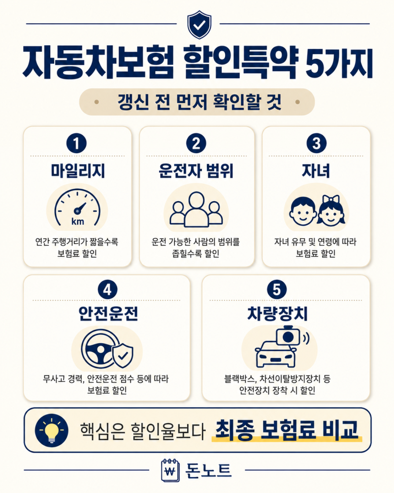자동차보험 할인특약 5가지, 갱신 전 마일리지·자녀·안전운전 확인