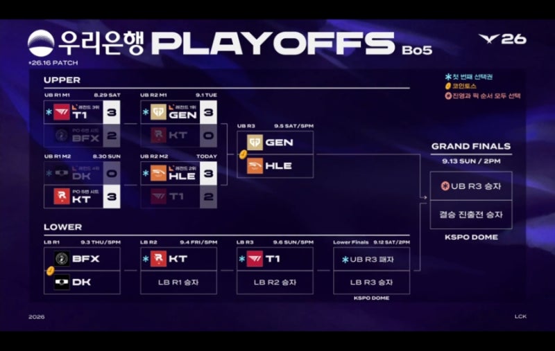 2026 LCK 플레이오프 일정 및 롤 대진표, 한화생명 역스윕!