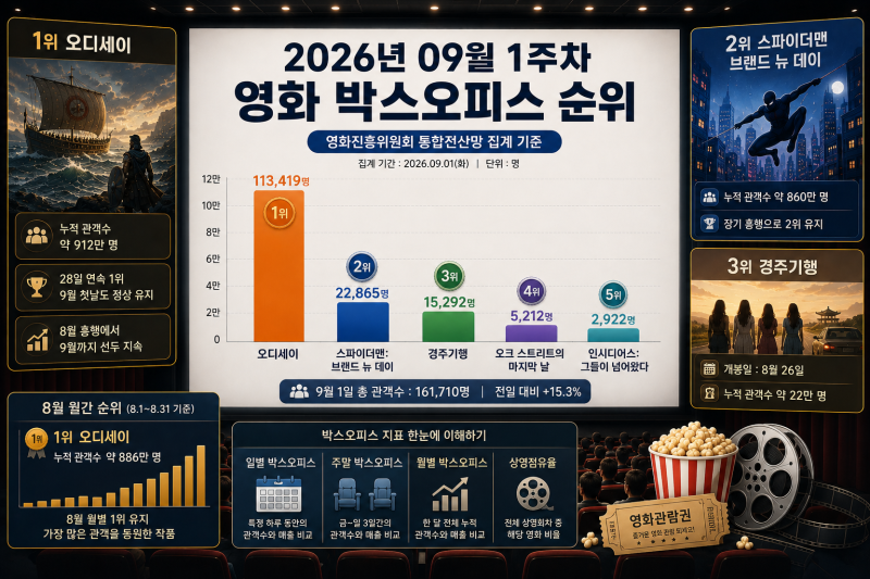 [영화 박스오피스] 2026년 09월 1주차 영화 상영 순위