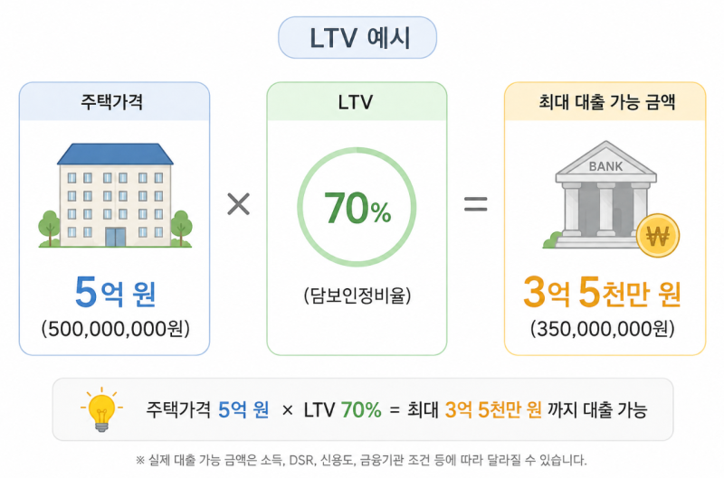 생애최초 내 집 마련 알아보며 정리한 LTV·DSR｜대출한도는 어떻게 정해질까?