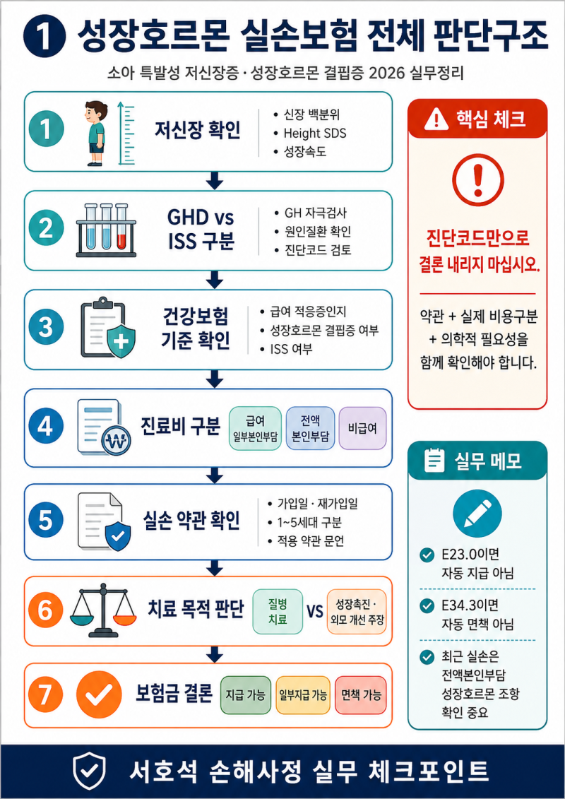 특발성 저신장 성장호르몬 주사, 실손보험 받을 수 있을까?
