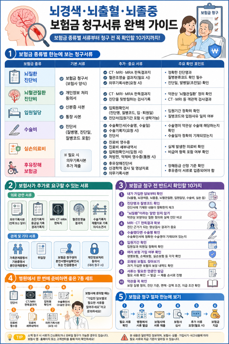 뇌경색·뇌출혈·뇌졸중 보험금 청구서류를 보험금 종류별,보험금 청구 전 반드시 확인할 내....