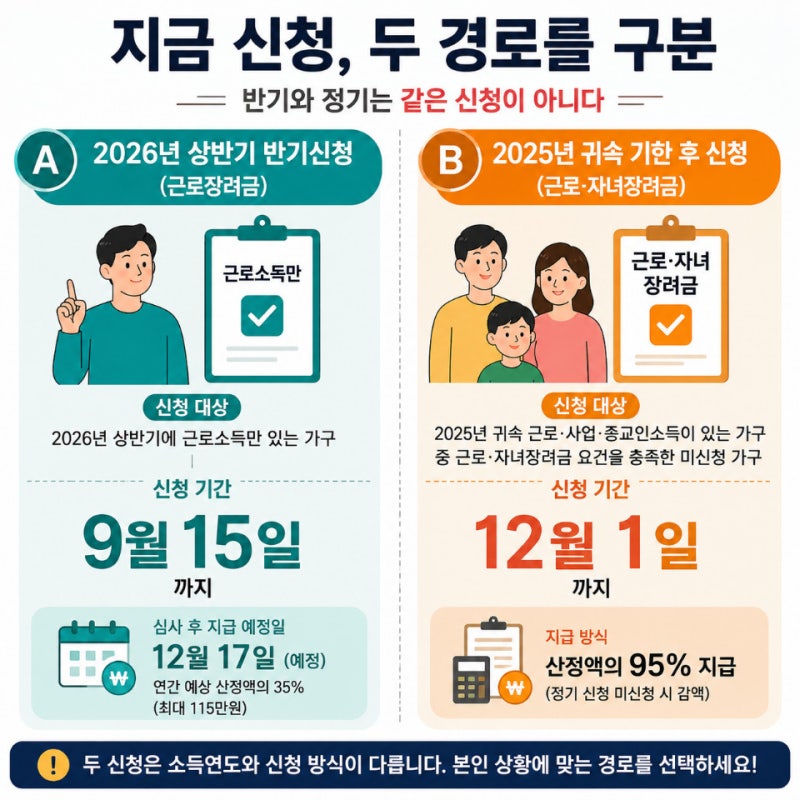근로·자녀장려금 내용, 2026년 자격·금액과 지금 신청 가능한 경우
