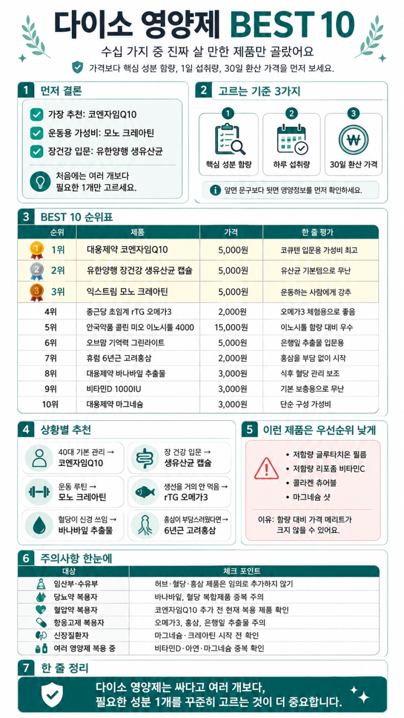 2026 다이소 영양제 추천, 수십 가지 중 가성비 좋은 제품 10가지