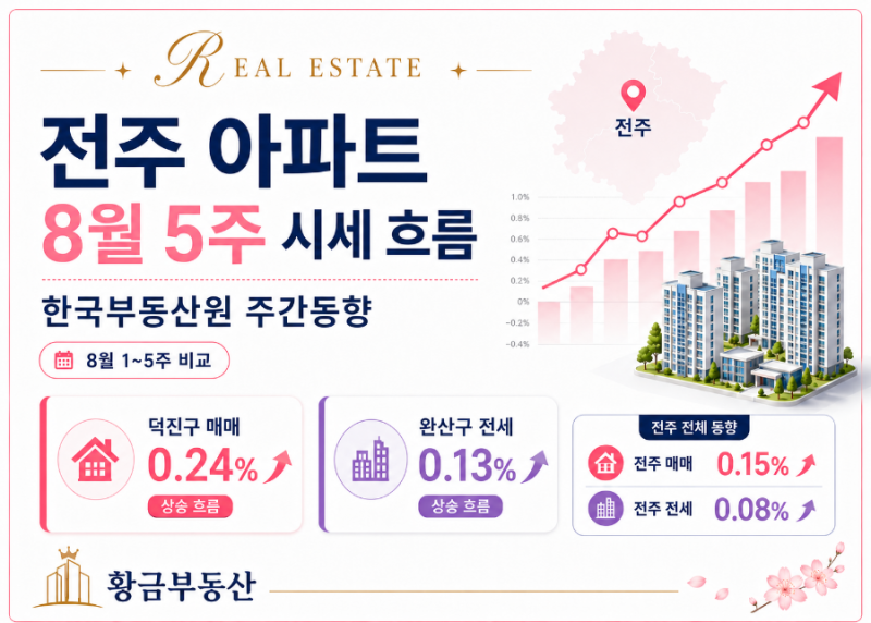 전주 아파트 시세 흐름, 8월 5주 한국부동산원 주간동향